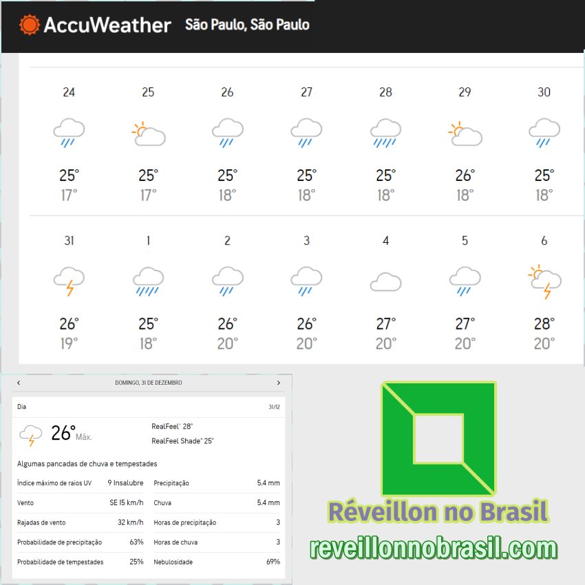 Previsão do Tempo para o Réveillon 2024 em São Paulo